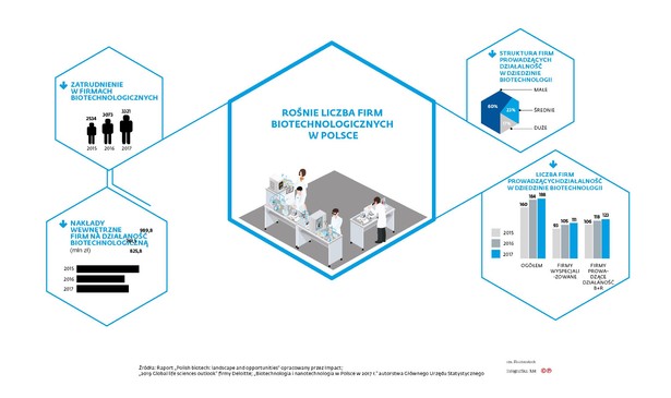 Pozytywnym trendem jest to, że nawet jeśli firm biotechnologicznych w Polsce nie jest dużo, to ich liczba zwiększa się z roku na rok. Rośnie też liczba osób zatrudnionych w sektorze. To bezcenne zasoby: sektor IT uczy, że często nowe podmioty są zakładane przez ludzi, którzy już zdobyli branżowe doświadczenie.
