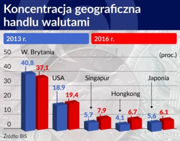 Koncentracja geograficzna handlu walutami