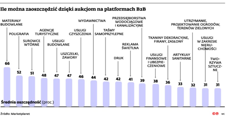 Ile można zaoszczędzić dzięki aukcjom na platformach B2B