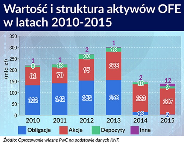 Wartość i struktura aktywów OFE w latach 2010-15