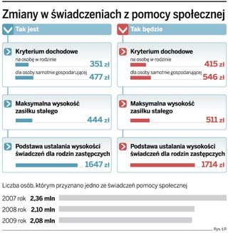 Od października wyższe zasiłki z pomocy społecznej