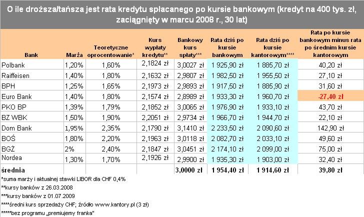 Rekomendacja SII - Ile drożej w banku 1