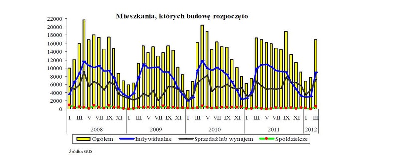 Mieszkania, których budowę rozpoczęto