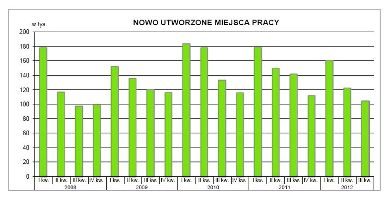 Nowo utworzone miejsca pracy