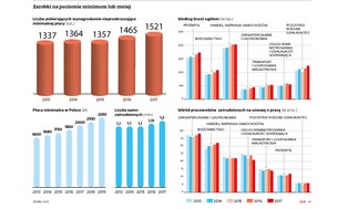 W których województwach w Polsce zarabia się najlepiej, a w których najgorzej?