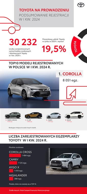Toyota – sprzedaż, 1. kwartał 2024 r.