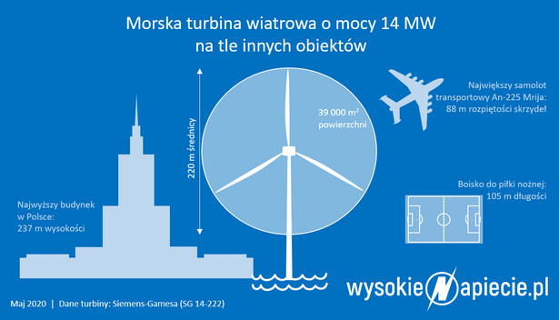 Największe turbiny wiatrowe będą mogły stanąć na polskim morzu