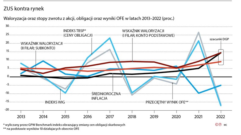 Waloryzacja oraz stopy zwrotu z akcji, obligacji oraz wyniki OFE (c)(p)