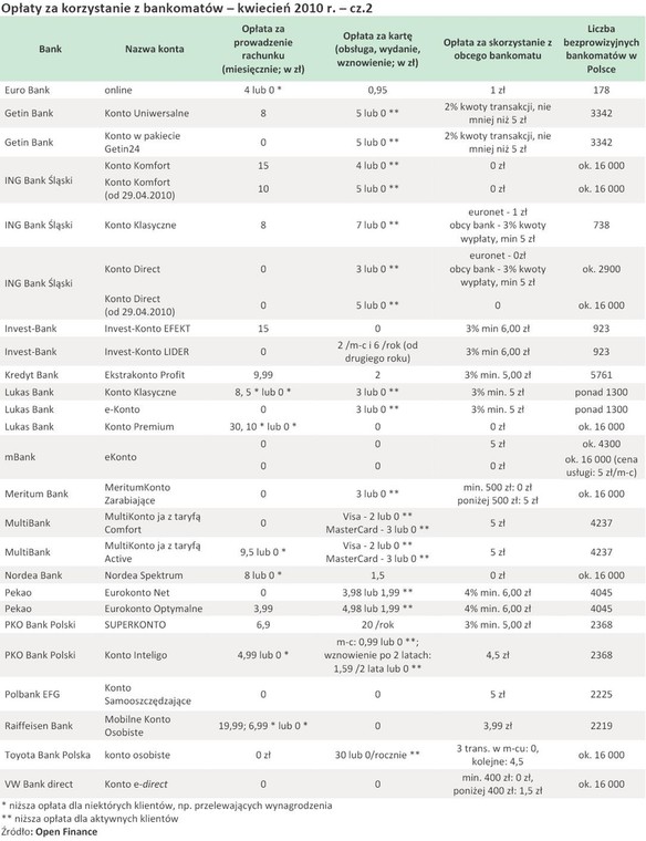 Opłaty za korzystanie z bankomatów - kwiecień 2010 r. - cz.2