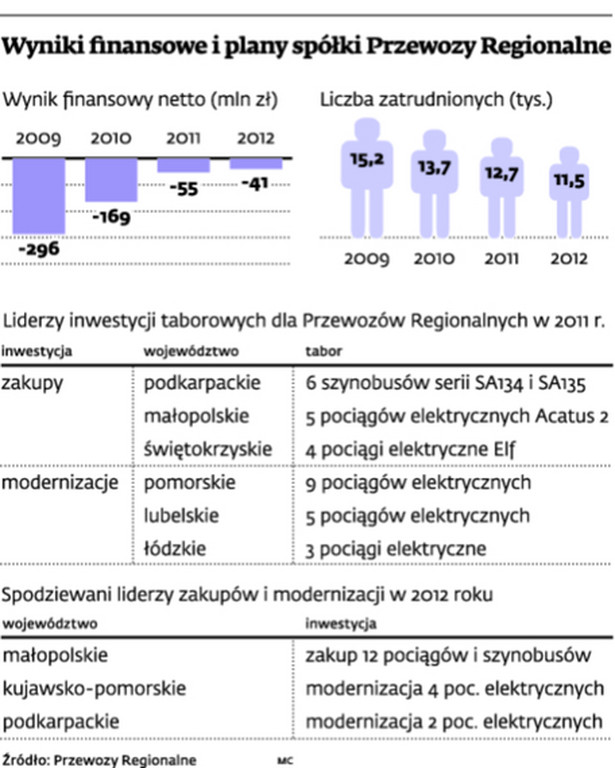 Wyniki finansowe i plany spółki Przewozy Regionalne