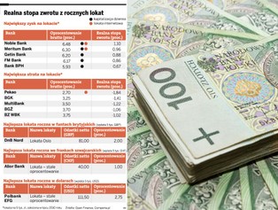 Inflacja odpuszcza posiadaczom lokat