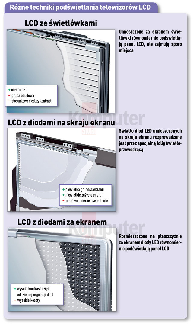 Różne metody podświetlania ekranów LCD