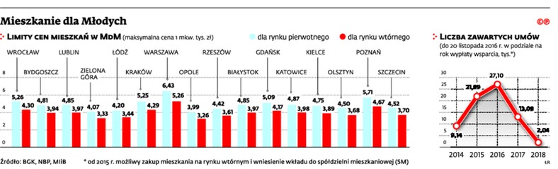 Mieszkanie dla młodych