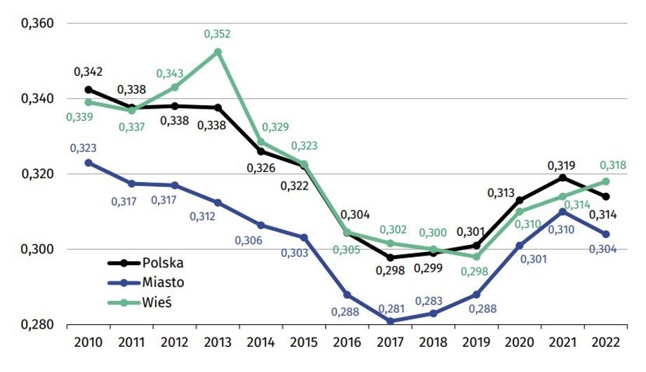 Współczynnik Giniego w latach 2010-2022