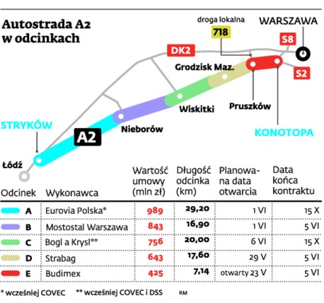 Autostrada A2 w odcinkach