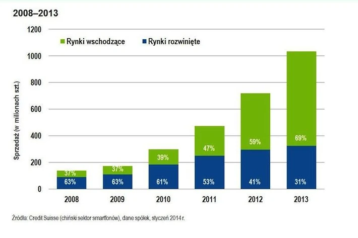 Globalna sprzedaż smartfonów 