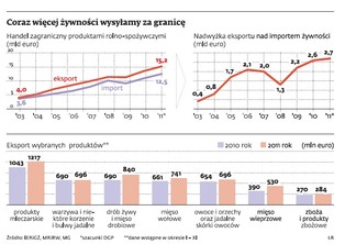Eksport polskiej żywności osiąga świetne wyniki, ale w tym roku może spaść
