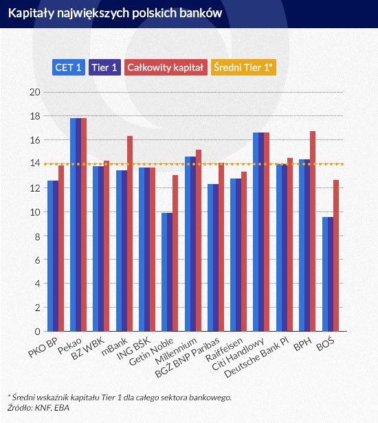 Kapitały największych polskich banków (infografika Dariusz Gąszczyk)