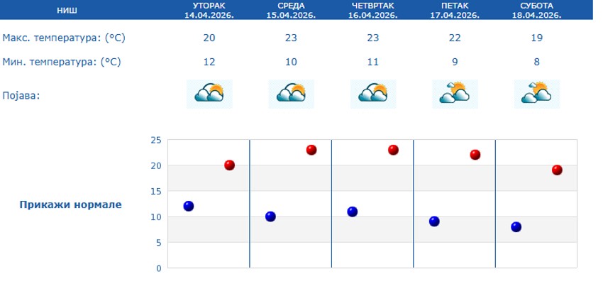 Prognoza za 5 dana, Niš