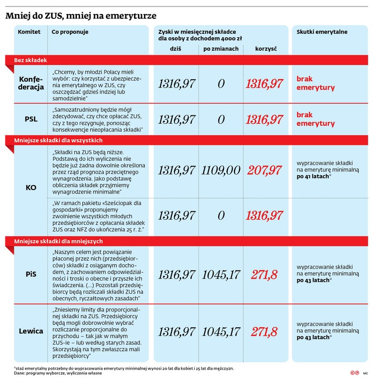 Mniej do ZUS, mniej na emeryturze