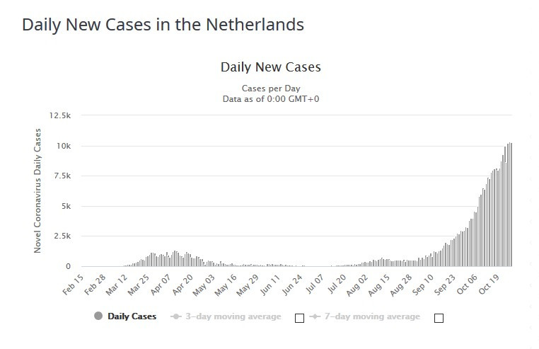 Dzienny przyrost nowych zakażeń w Holandii