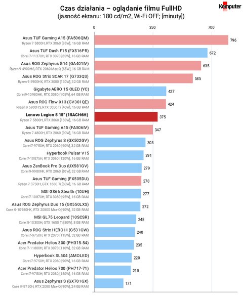 Lenovo Legion 5 15″ (15ACH6H) – Czas działania – oglądanie filmu FullHD
