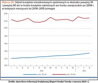 Rośnie fala „złych” kredytów we franku?