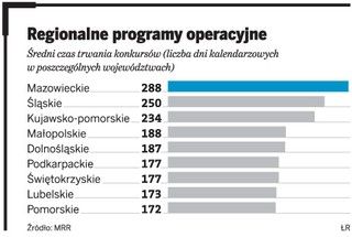 700 małych firm czeka od lipca 2010 roku na rozstrzygnięcie konkursu o unijne dotacje