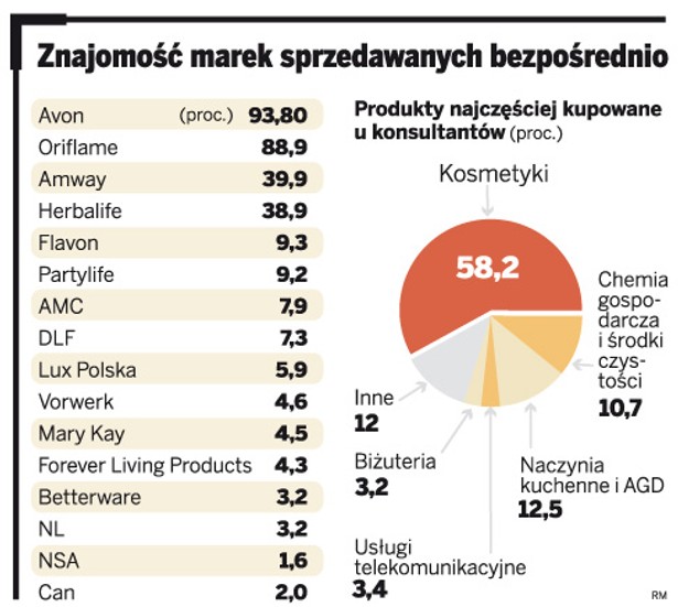 Znajomość marek sprzedawanych bezpośrednio