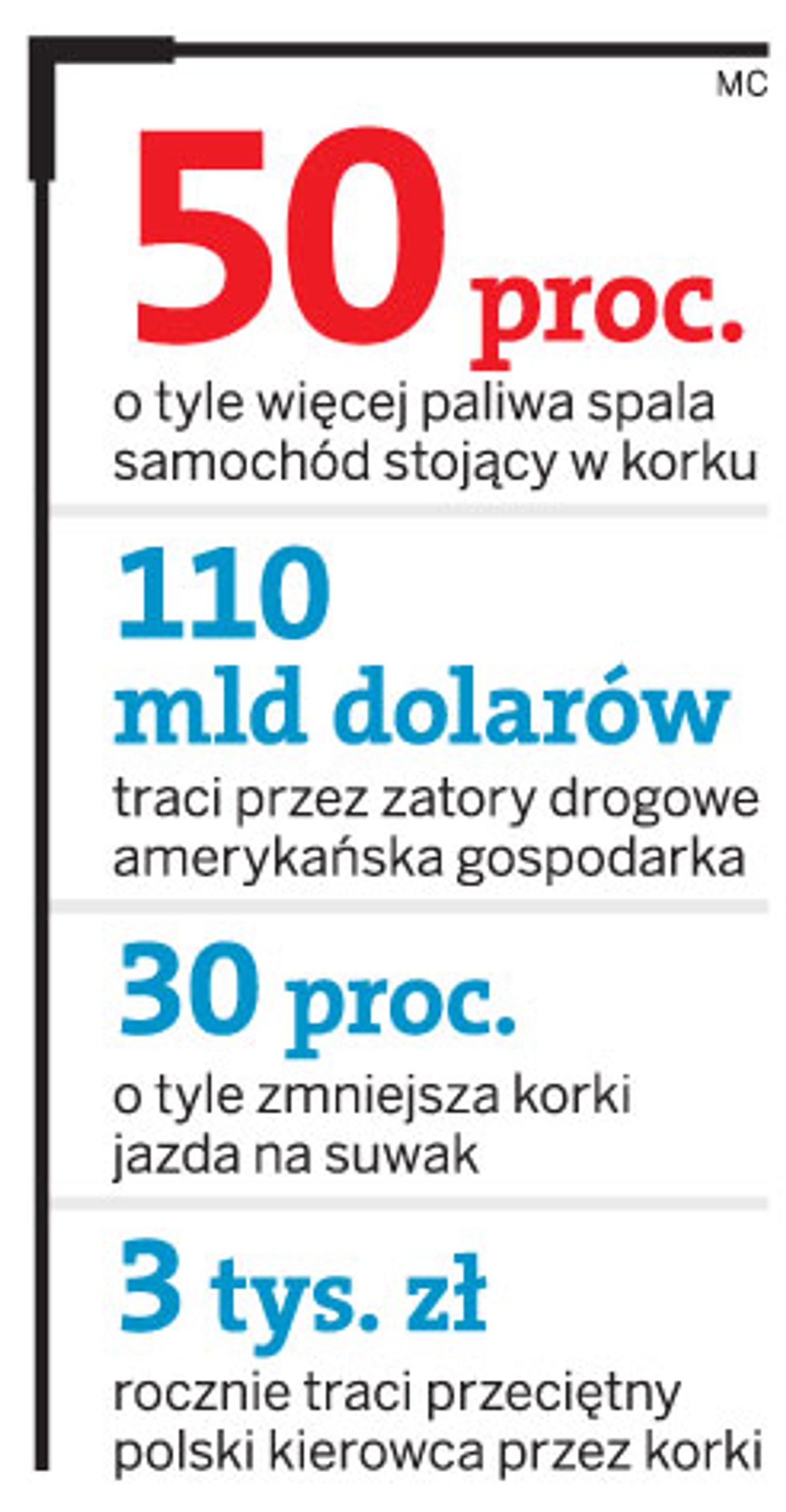 50 proc. o tyle więcej paliwa spala samochód stojący w korku