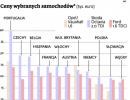 Samochody w Polsce należą do najtańszych w całej Europie