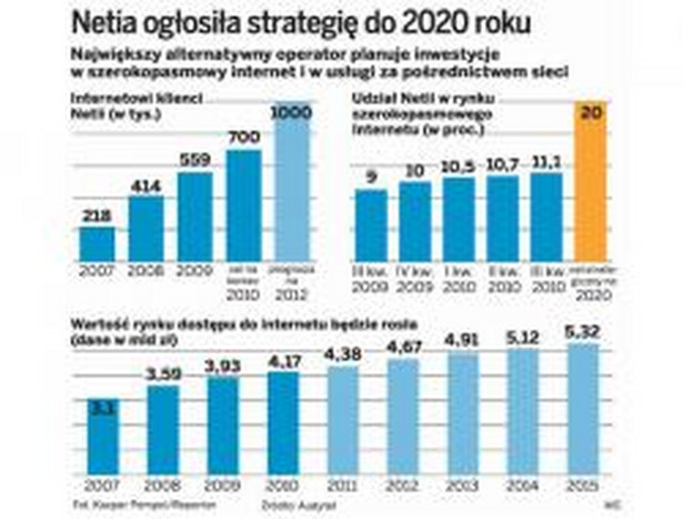 Netia ogłosiła strategię do 2020 roku.
