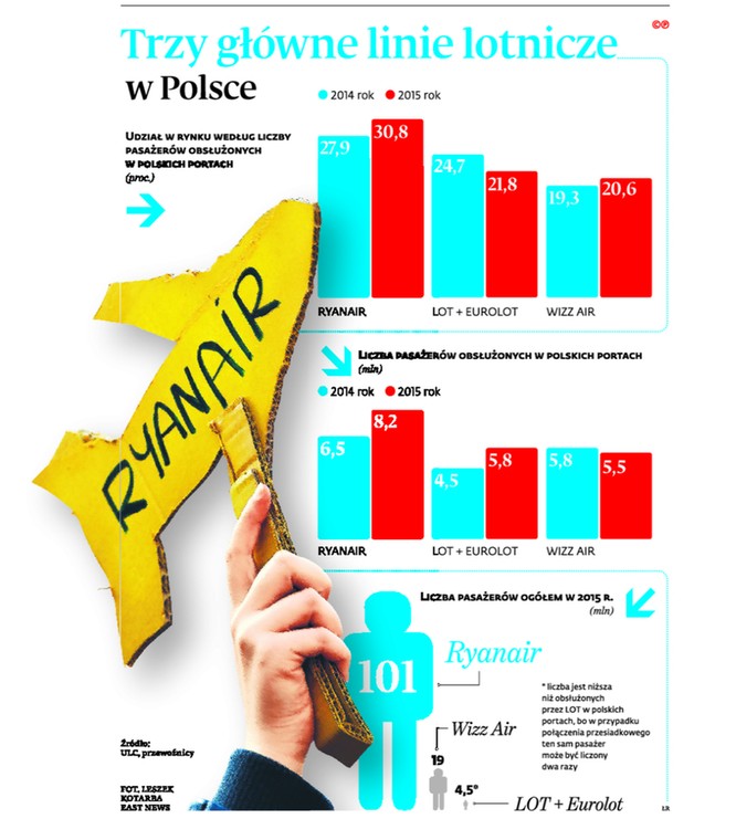 Trzy główne linie lotnicze w Polsce