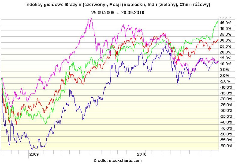 Indeksy giełdowe - Brazilia, Rosja, Indie, Chiny
