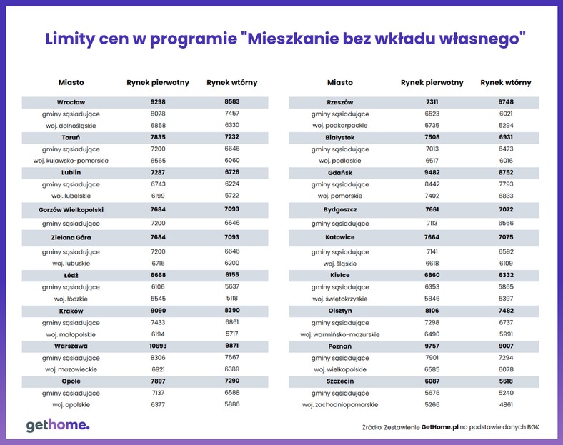 Limity cen w programie 