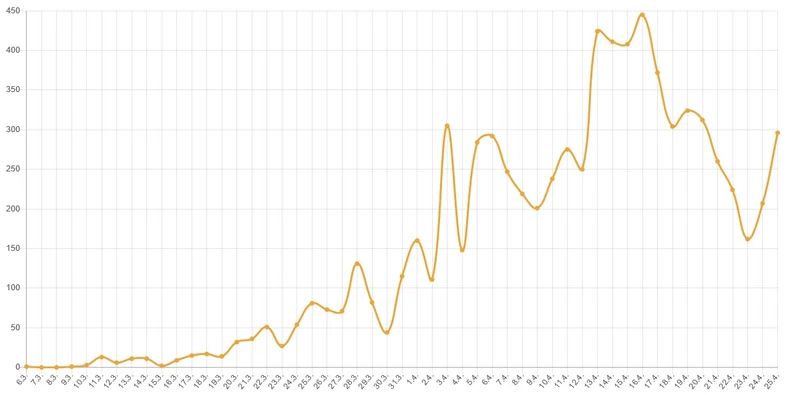 Broj novoobolelih od korona virusa po danima