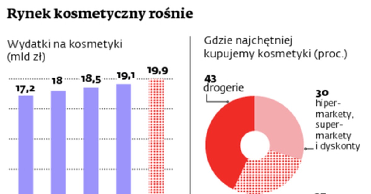 Wymień Dwa Przykłady Wykorzystywania Mass Mediów W Państwach Totalitarnych Polski rynek kosmetyków wzrósł o ponad 3 mld zł w 2012 r. - Forsal.pl