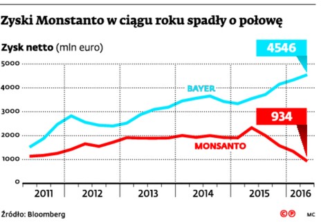 Zyski Monsanto w ciągu spadły roku o połowę