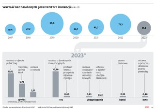 Wartość kar nałożonych przez KNF w I instancji