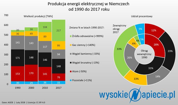 Produkcja energii elektrycznej w Niemczech od 1990 do 2017 roku