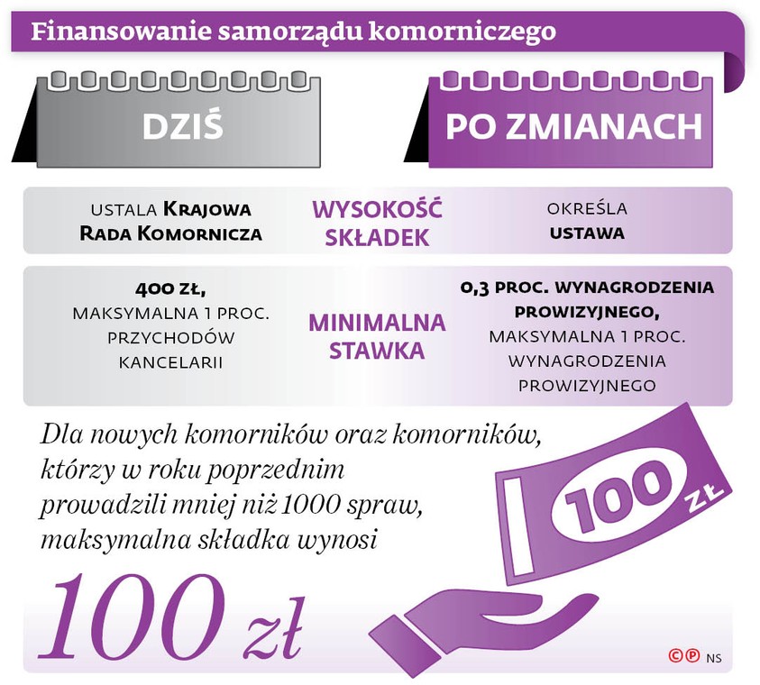 Finansowanie samorządu komorniczego