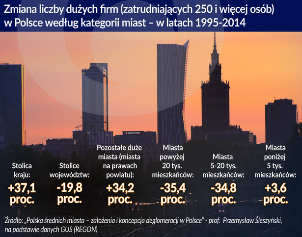 Deglomeracja liczba dużych firm wg wielkosści miast w latach 1995-2014 (graf. Obserwator Finansowy)