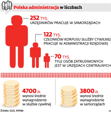 Polska administracja w liczbach