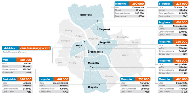 Ceny transakcyjne mieszkań w Warszawie