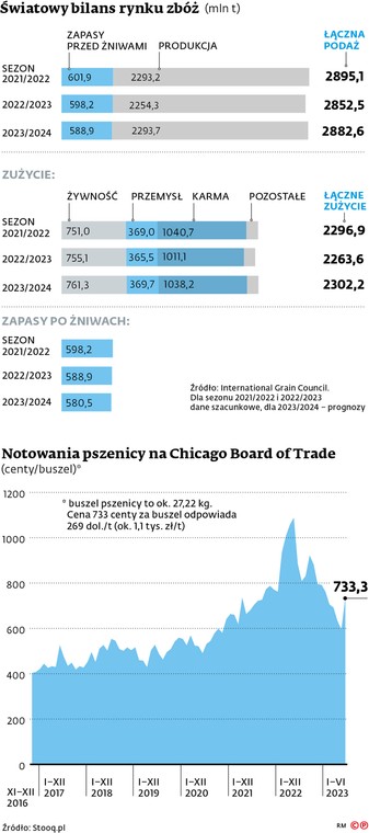 Światowy bilans rynku zbóż (mln t)