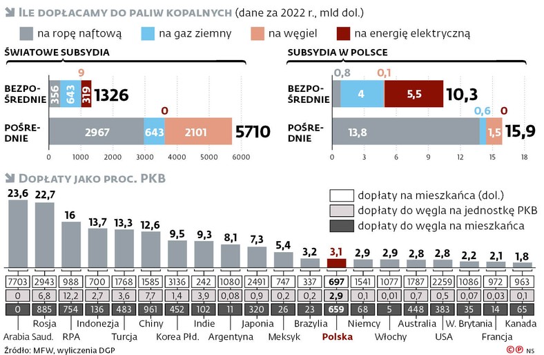 Ile dopłacamy do paliw kopalnych