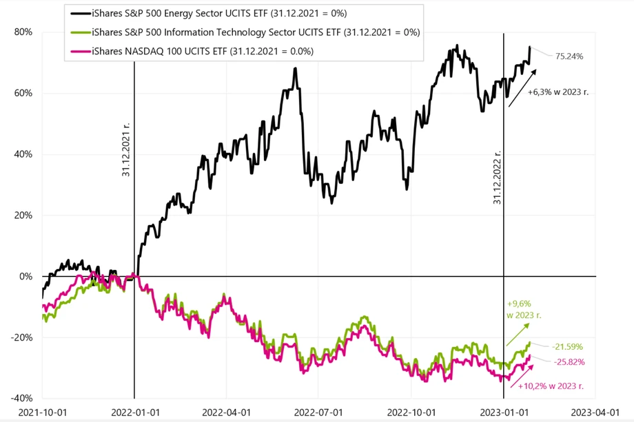 Porównanie zmian jednostek iShares S&P500 Energy Sector UCITS ETF, iShares S&P500 Information Technology Sector UCITS ETF oraz iShares Nasdaq100 UCITS ETF w 2022 i 2023 roku (do dnia 26.01.2023)