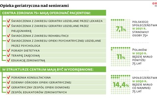 Opieka geriatryczna nad seniorami