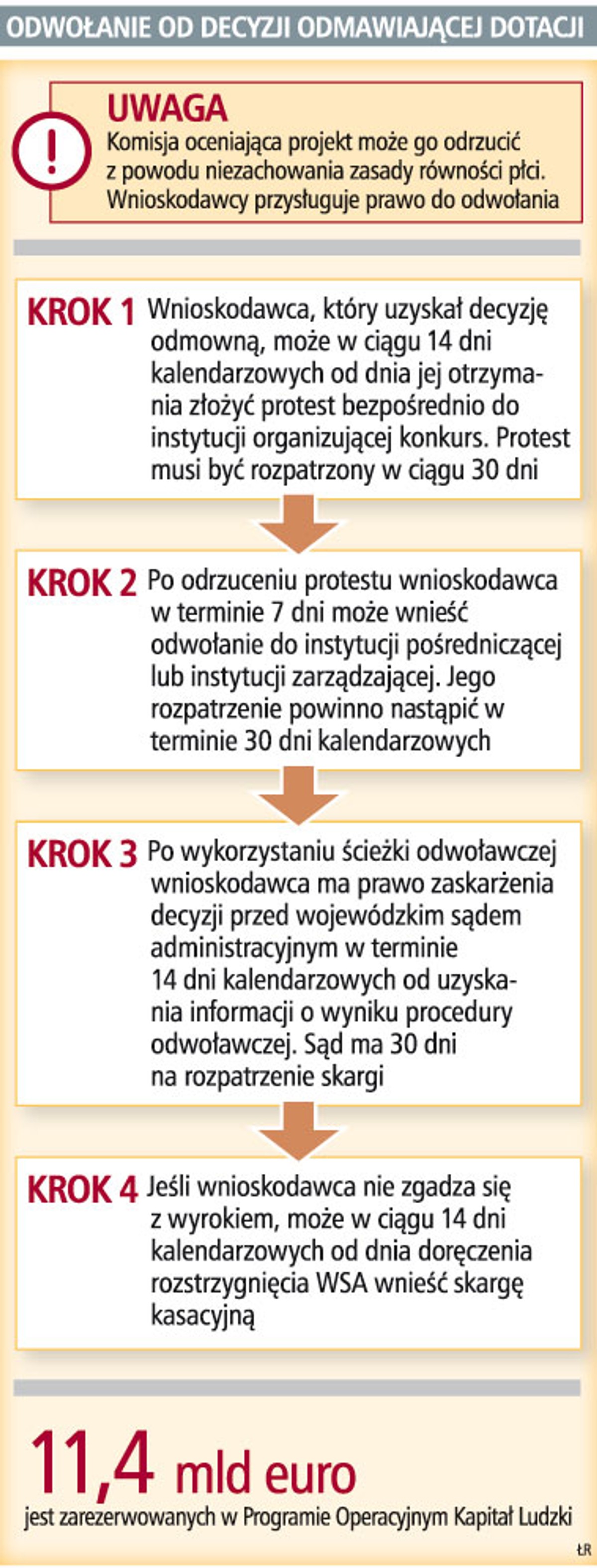 Odwołanie od decyzji odmawiającej dotacji