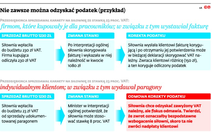 Nie zawsze można odzyskać podatek